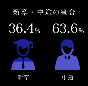 新卒・中途の割合